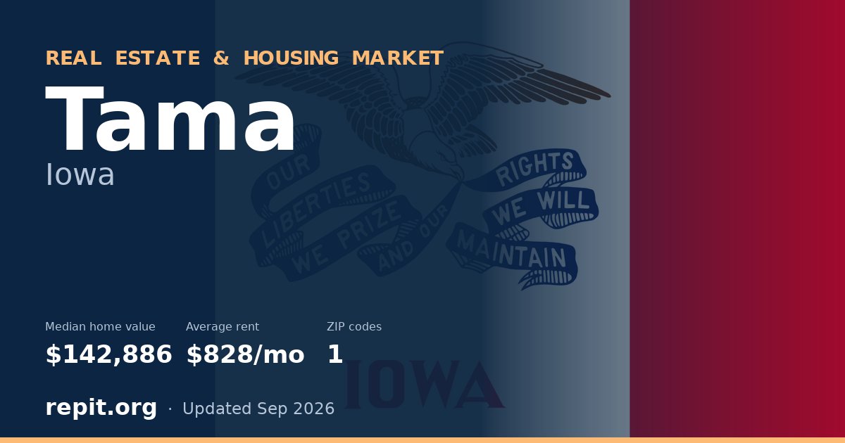 Tama, IA real estate and housing market — median home value $142,886, average rent $828/mo, 1 ZIP code
