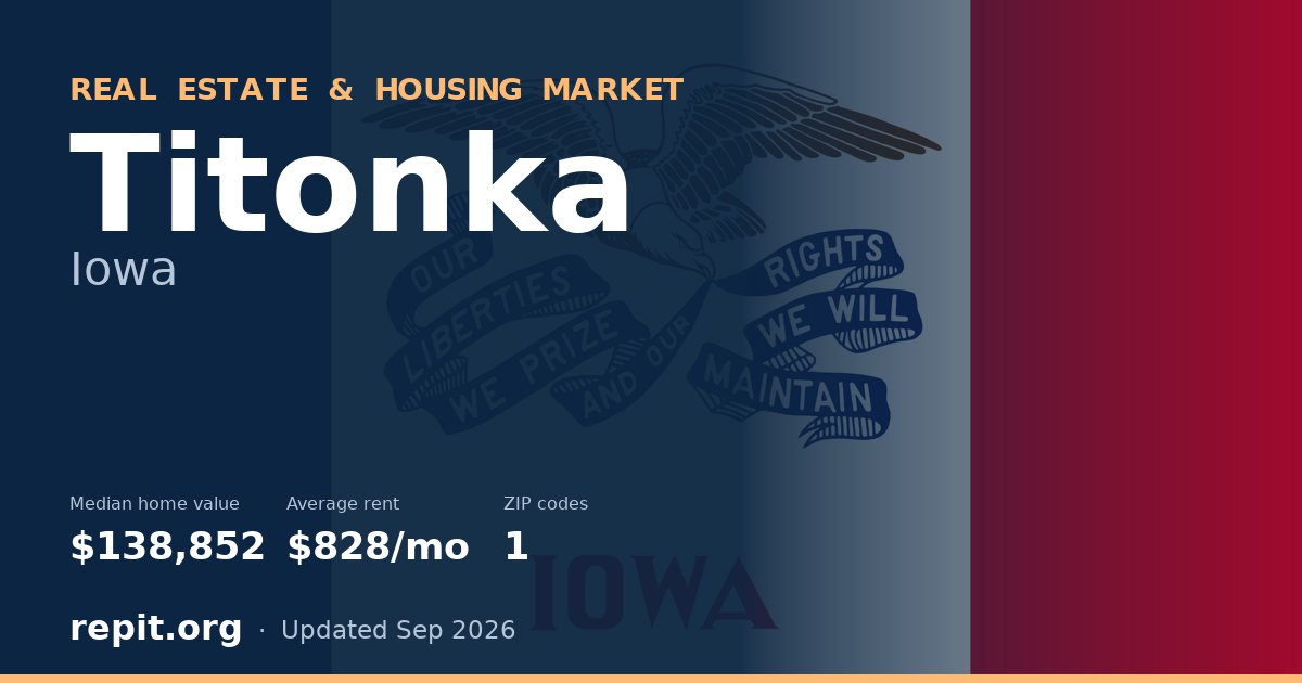 Titonka, IA real estate and housing market — median home value $138,852, average rent $828/mo, 1 ZIP code