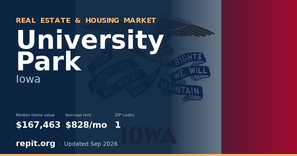 University Park, IA real estate and housing market — median home value $167,463, average rent $828/mo, 1 ZIP code