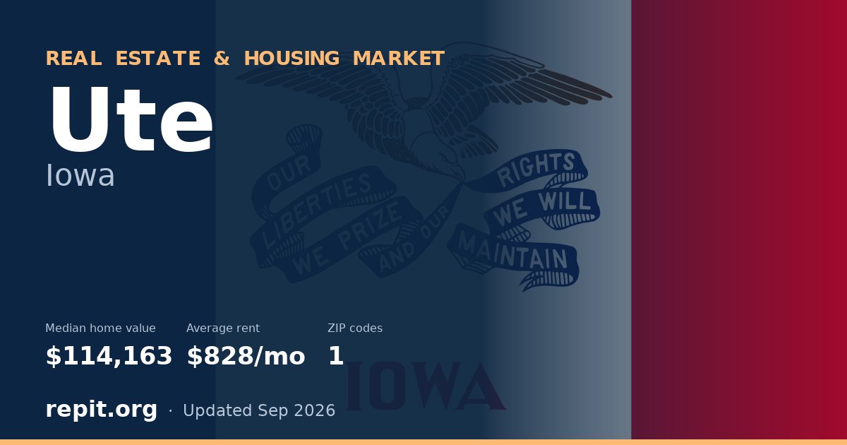 Ute, IA real estate and housing market — median home value $114,163, average rent $828/mo, 1 ZIP code