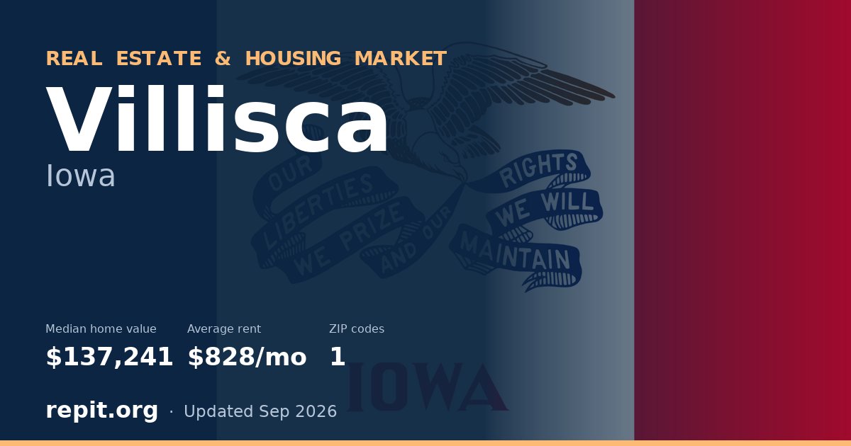 Villisca, IA real estate and housing market — median home value $137,241, average rent $828/mo, 1 ZIP code