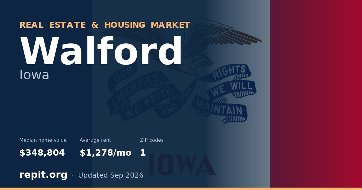 Walford, IA real estate and housing market — median home value $348,804, average rent $1,278/mo, 1 ZIP code
