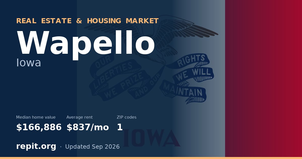 Wapello, IA real estate and housing market — median home value $166,886, average rent $837/mo, 1 ZIP code