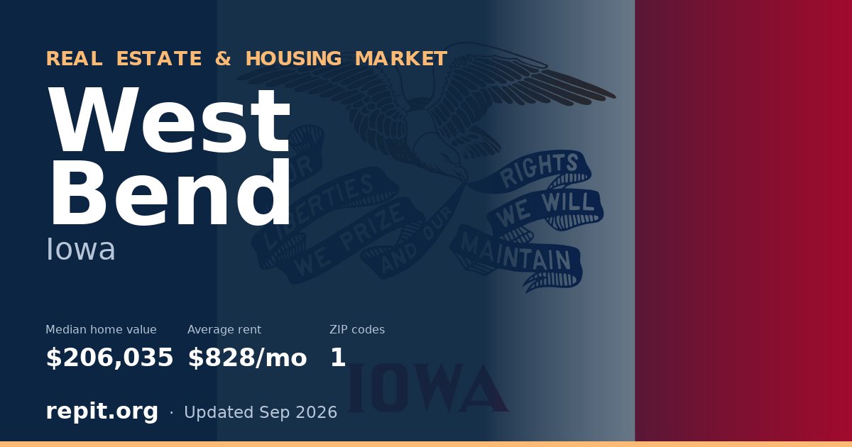 West Bend, IA real estate and housing market — median home value $206,035, average rent $828/mo, 1 ZIP code