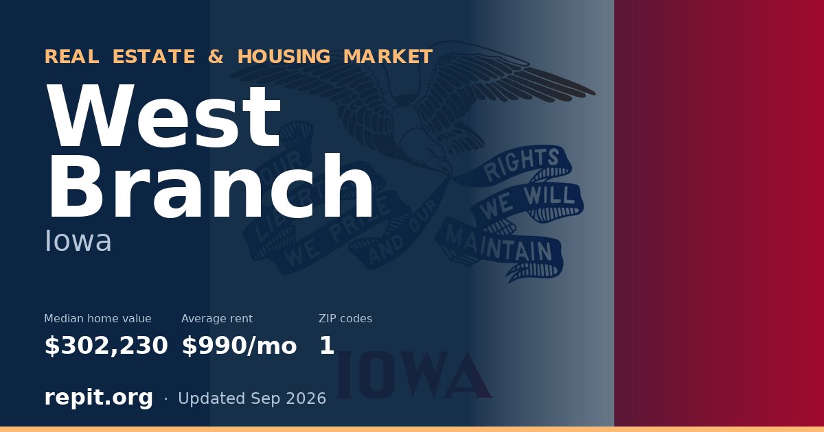 West Branch, IA real estate and housing market — median home value $302,230, average rent $990/mo, 1 ZIP code