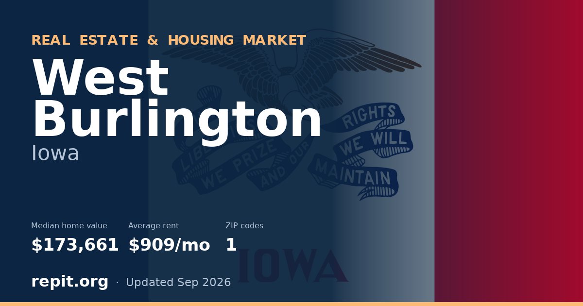 West Burlington, IA real estate and housing market — median home value $173,661, average rent $909/mo, 1 ZIP code