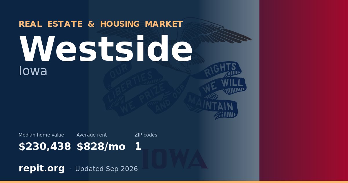 Westside, IA real estate and housing market — median home value $230,438, average rent $828/mo, 1 ZIP code