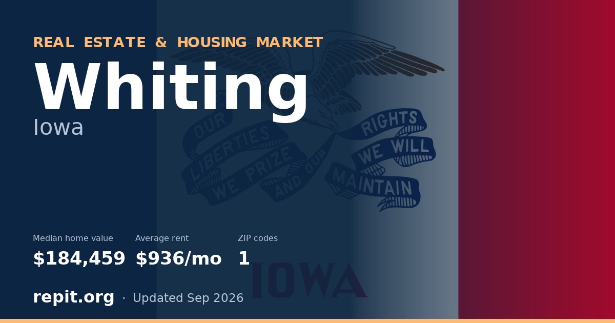 Whiting, IA real estate and housing market — median home value $184,459, average rent $936/mo, 1 ZIP code