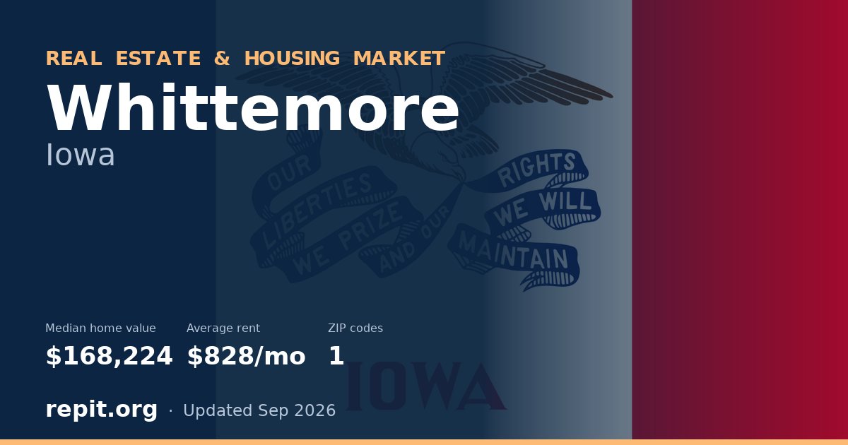 Whittemore, IA real estate and housing market — median home value $168,224, average rent $828/mo, 1 ZIP code