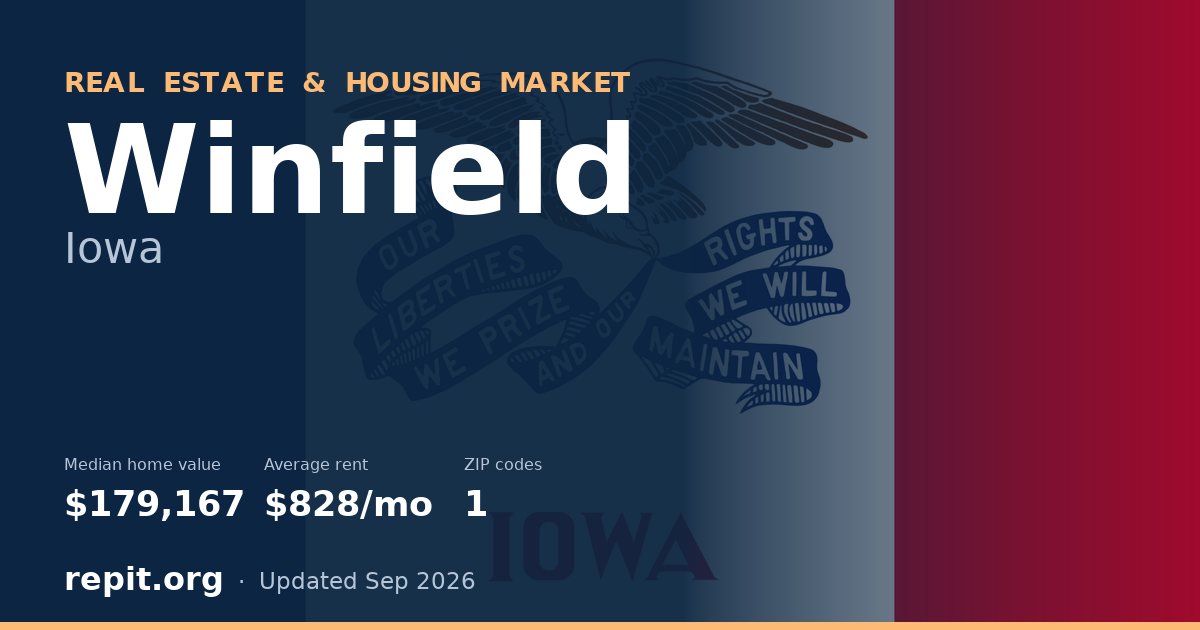 Winfield, IA real estate and housing market — median home value $179,167, average rent $828/mo, 1 ZIP code
