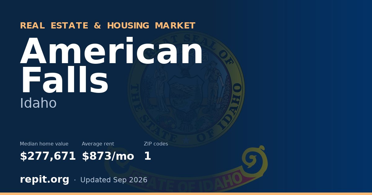 American Falls, ID real estate and housing market — median home value $277,671, average rent $873/mo, 1 ZIP code