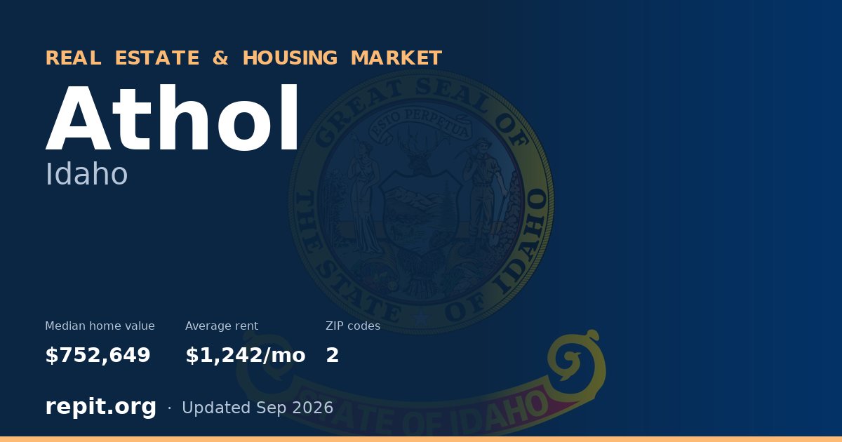 Athol, ID real estate and housing market — median home value $752,649, average rent $1,242/mo, 2 ZIP codes