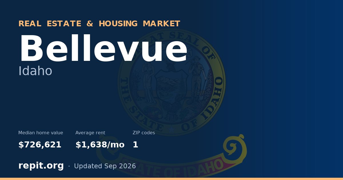 Bellevue, ID real estate and housing market — median home value $726,621, average rent $1,638/mo, 1 ZIP code
