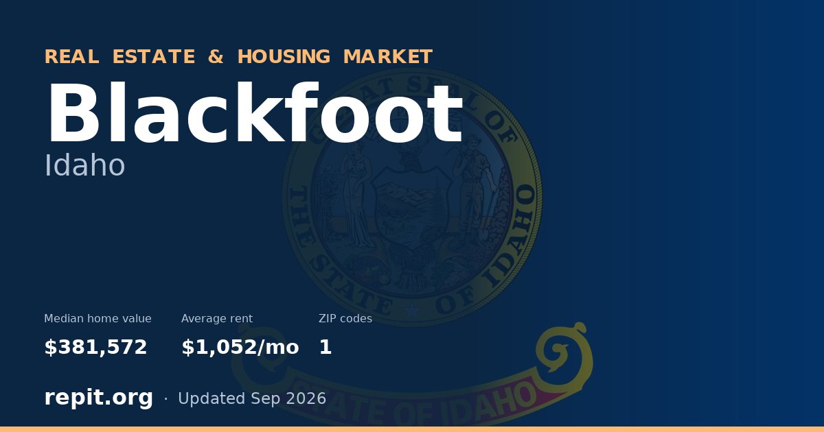 Blackfoot, ID real estate and housing market — median home value $381,572, average rent $1,052/mo, 1 ZIP code