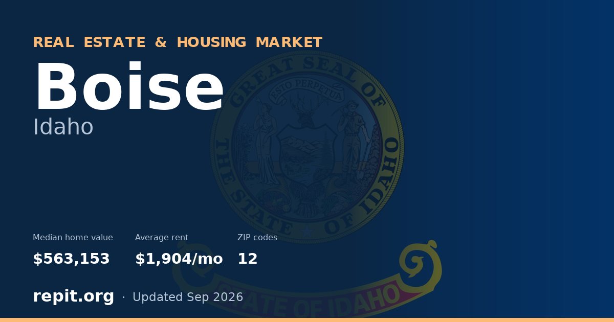 Boise, ID real estate and housing market — median home value $563,153, average rent $1,904/mo, 12 ZIP codes