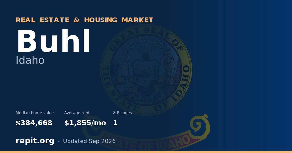 Buhl, ID real estate and housing market — median home value $384,668, average rent $1,855/mo, 1 ZIP code