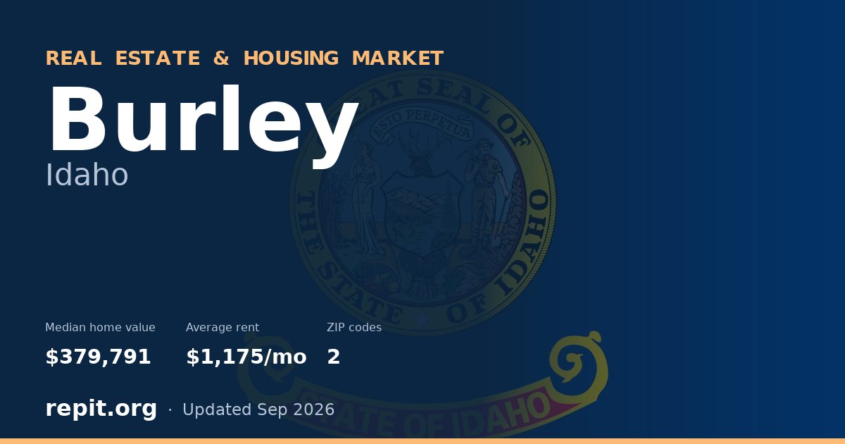Burley, ID real estate and housing market — median home value $379,791, average rent $1,175/mo, 2 ZIP codes