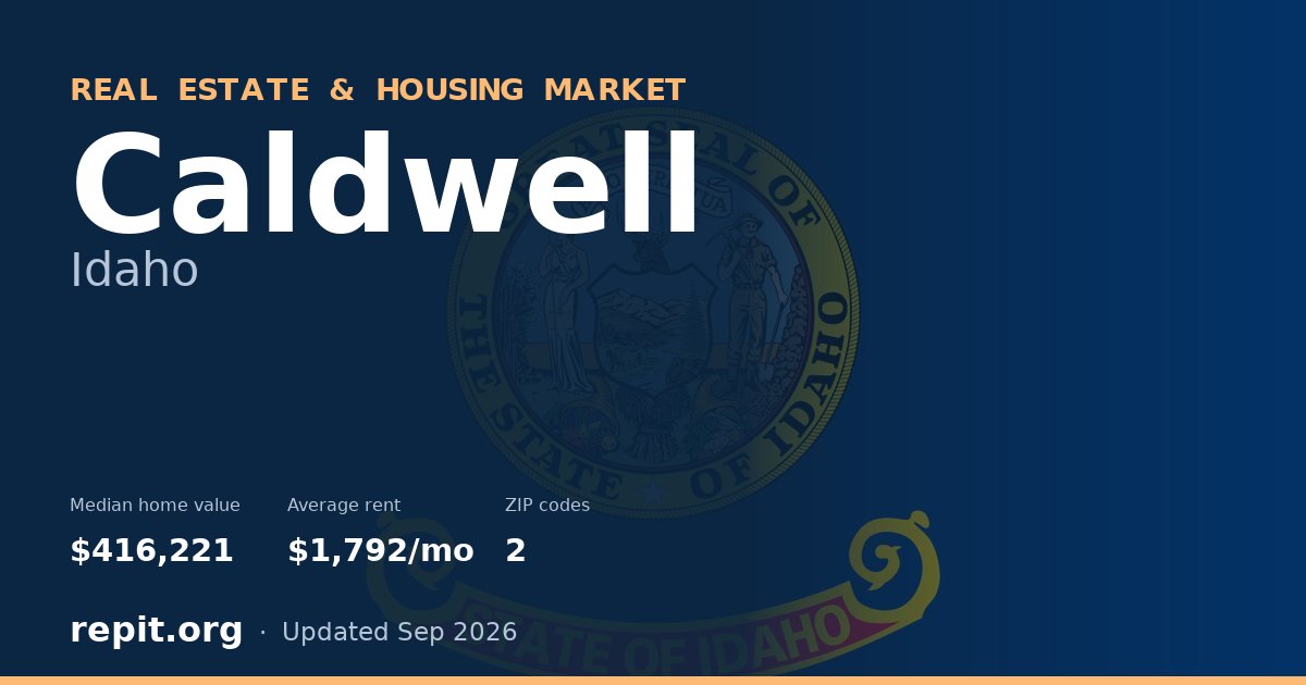 Caldwell, ID real estate and housing market — median home value $416,221, average rent $1,792/mo, 2 ZIP codes