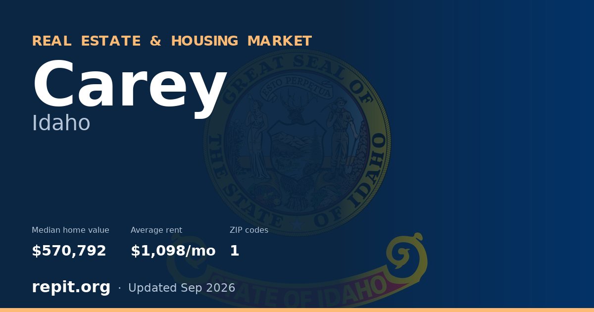 Carey, ID real estate and housing market — median home value $570,792, average rent $1,098/mo, 1 ZIP code