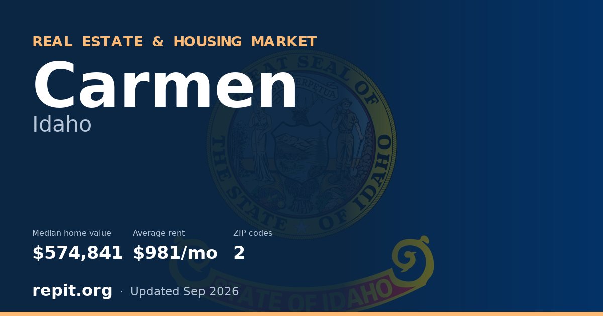 Carmen, ID real estate and housing market — median home value $574,841, average rent $981/mo, 2 ZIP codes