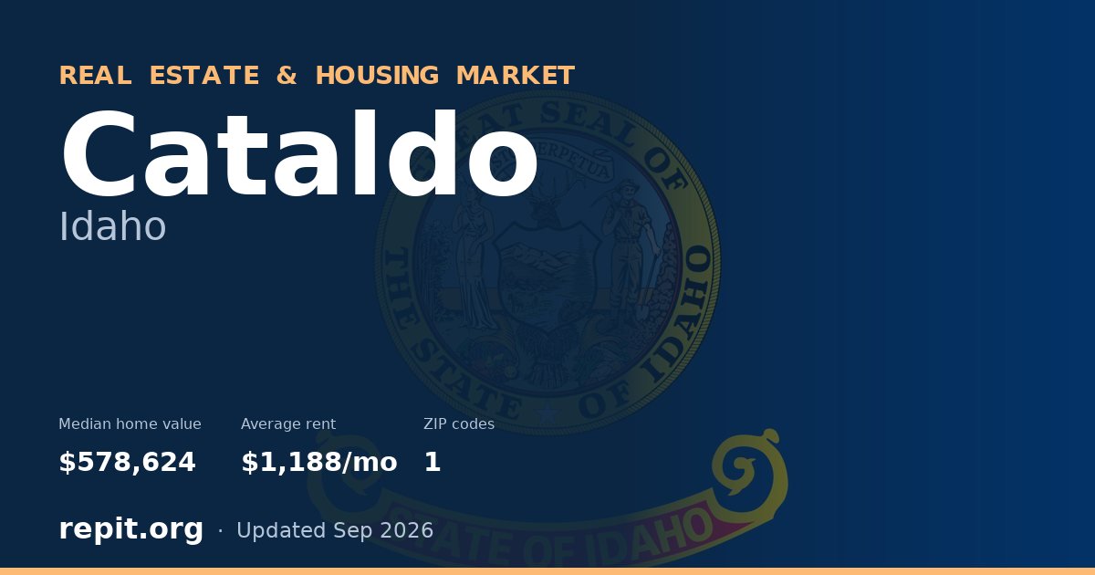 Cataldo, ID real estate and housing market — median home value $578,624, average rent $1,188/mo, 1 ZIP code