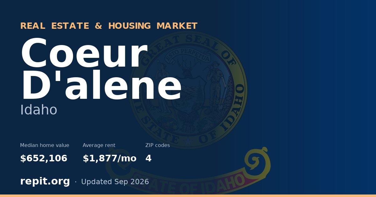 Coeur D'alene, ID real estate and housing market — median home value $652,106, average rent $1,877/mo, 4 ZIP codes