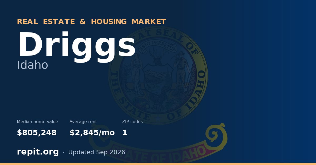 Driggs, ID real estate and housing market — median home value $805,248, average rent $2,845/mo, 1 ZIP code