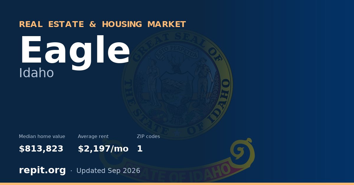 Eagle, ID real estate and housing market — median home value $813,823, average rent $2,197/mo, 1 ZIP code