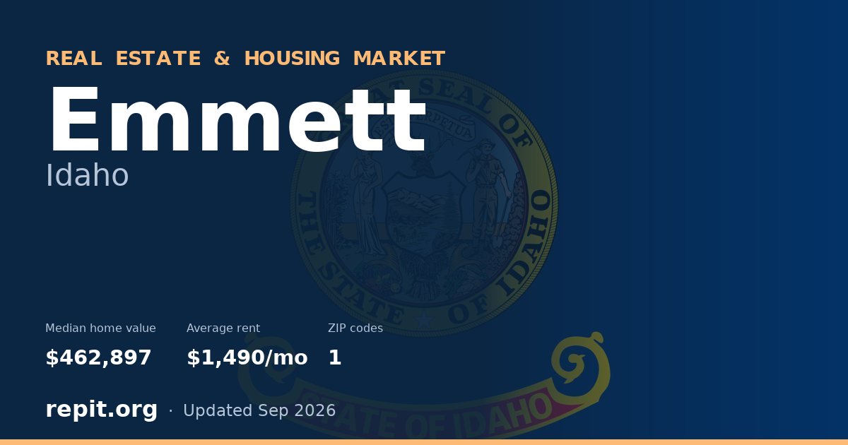 Emmett, ID real estate and housing market — median home value $462,897, average rent $1,490/mo, 1 ZIP code