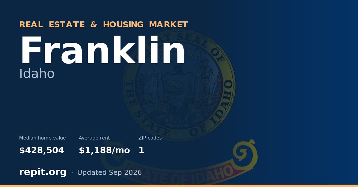 Franklin, ID real estate and housing market — median home value $428,504, average rent $1,188/mo, 1 ZIP code