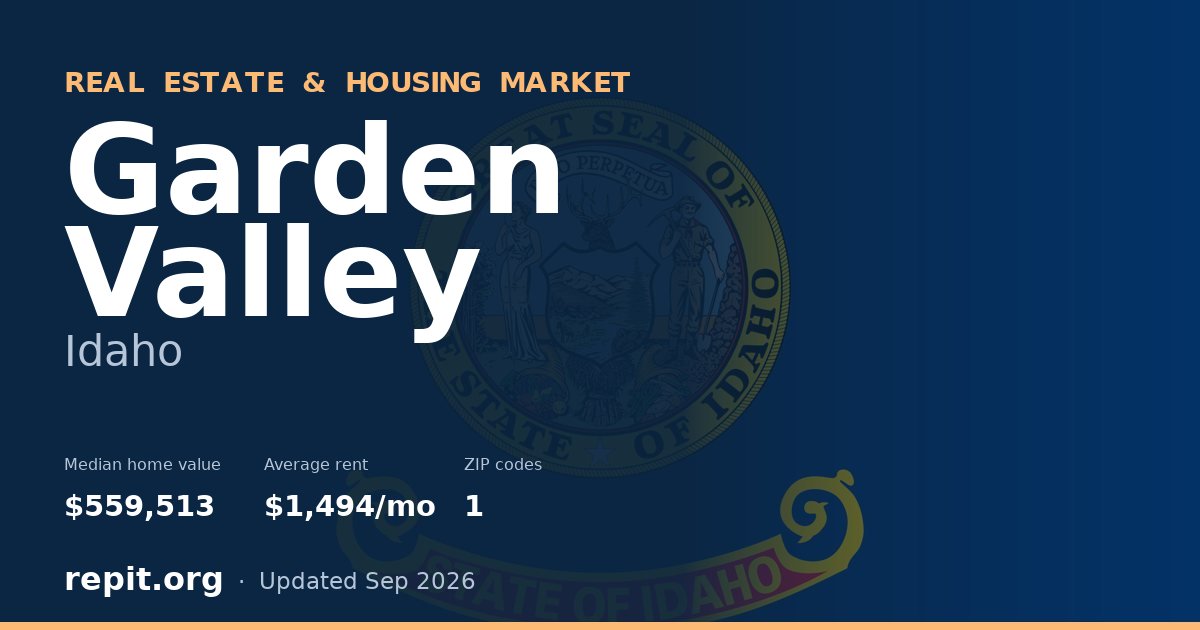 Garden Valley, ID real estate and housing market — median home value $559,513, average rent $1,494/mo, 1 ZIP code