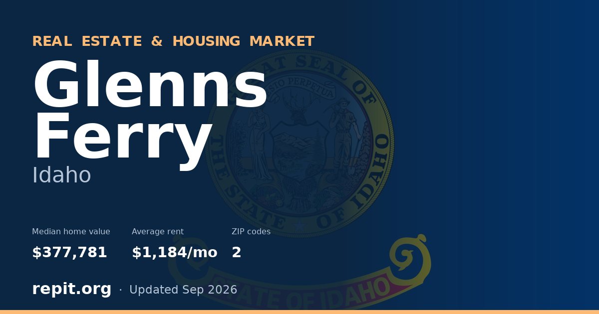 Glenns Ferry, ID real estate and housing market — median home value $377,781, average rent $1,184/mo, 2 ZIP codes
