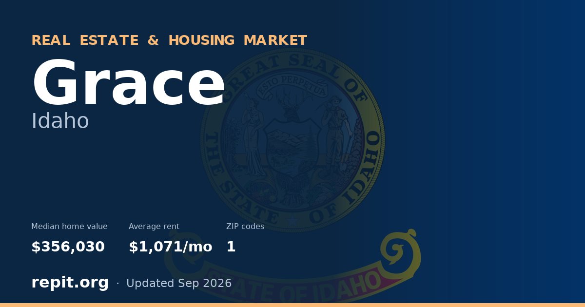 Grace, ID real estate and housing market — median home value $356,030, average rent $1,071/mo, 1 ZIP code