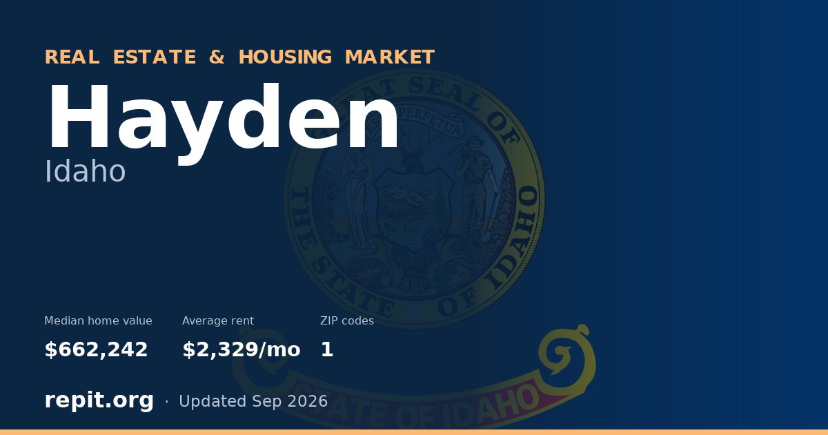 Hayden, ID real estate and housing market — median home value $662,242, average rent $2,329/mo, 1 ZIP code