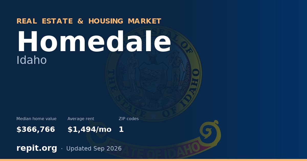 Homedale, ID real estate and housing market — median home value $366,766, average rent $1,494/mo, 1 ZIP code