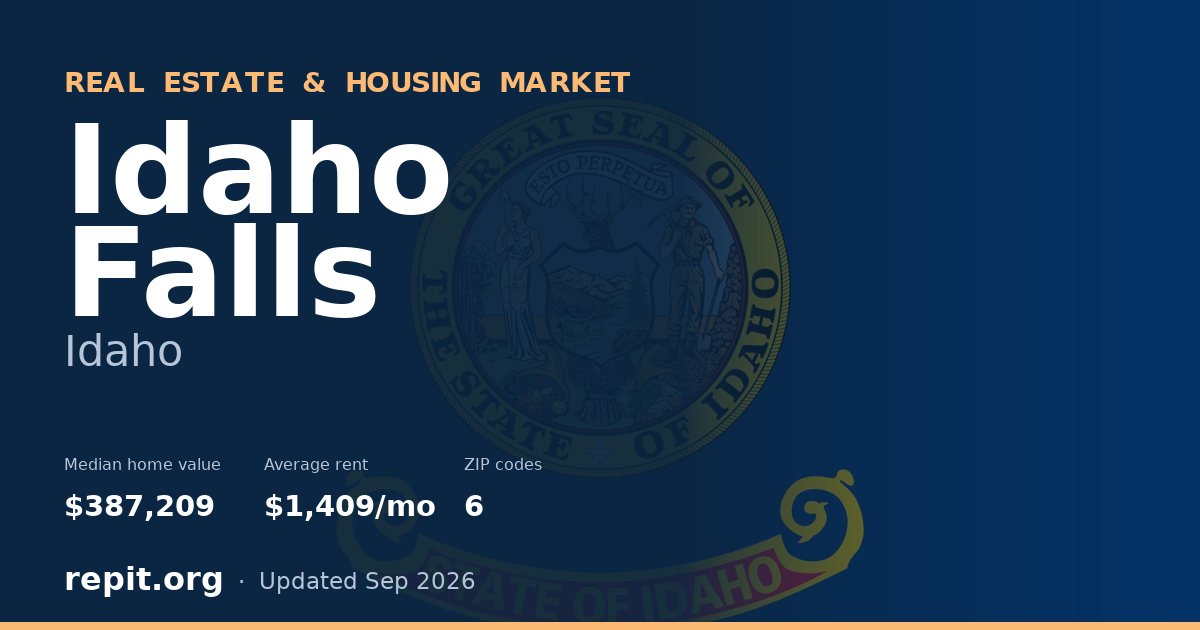 Idaho Falls, ID real estate and housing market — median home value $387,209, average rent $1,409/mo, 6 ZIP codes