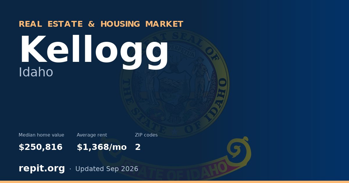 Kellogg, ID real estate and housing market — median home value $250,816, average rent $1,368/mo, 2 ZIP codes