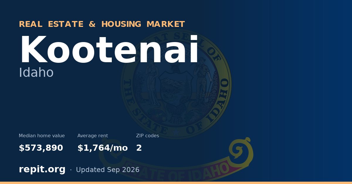 Kootenai, ID real estate and housing market — median home value $573,890, average rent $1,764/mo, 2 ZIP codes