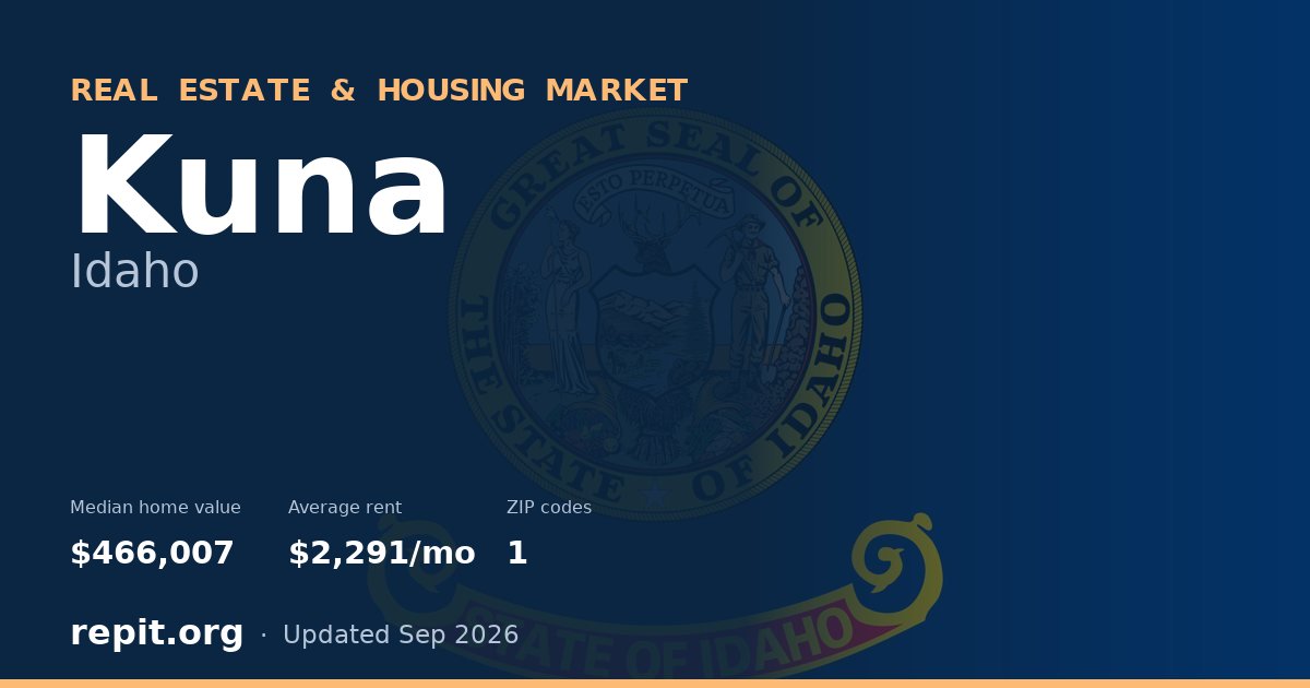 Kuna, ID real estate and housing market — median home value $466,007, average rent $2,291/mo, 1 ZIP code