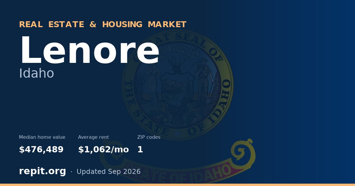 Lenore, ID real estate and housing market — median home value $476,489, average rent $1,062/mo, 1 ZIP code