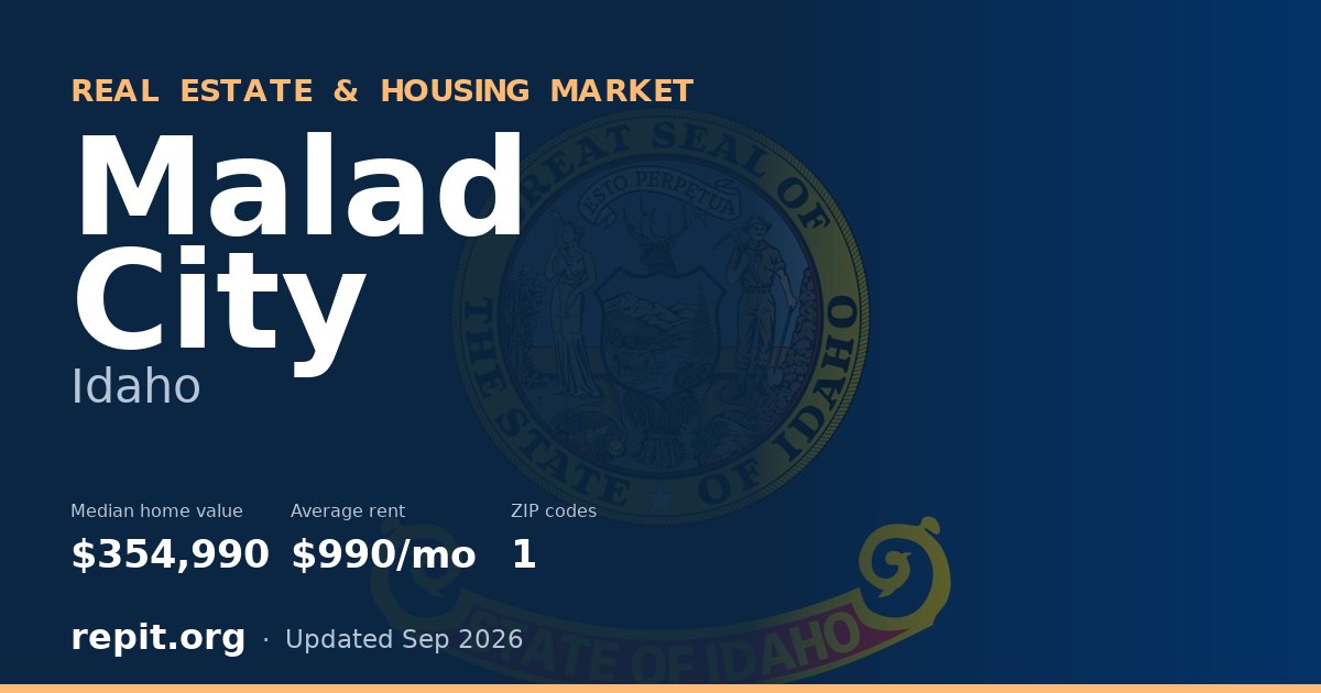 Malad City, ID real estate and housing market — median home value $354,990, average rent $990/mo, 1 ZIP code