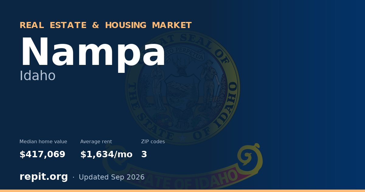 Nampa, ID real estate and housing market — median home value $417,069, average rent $1,634/mo, 3 ZIP codes
