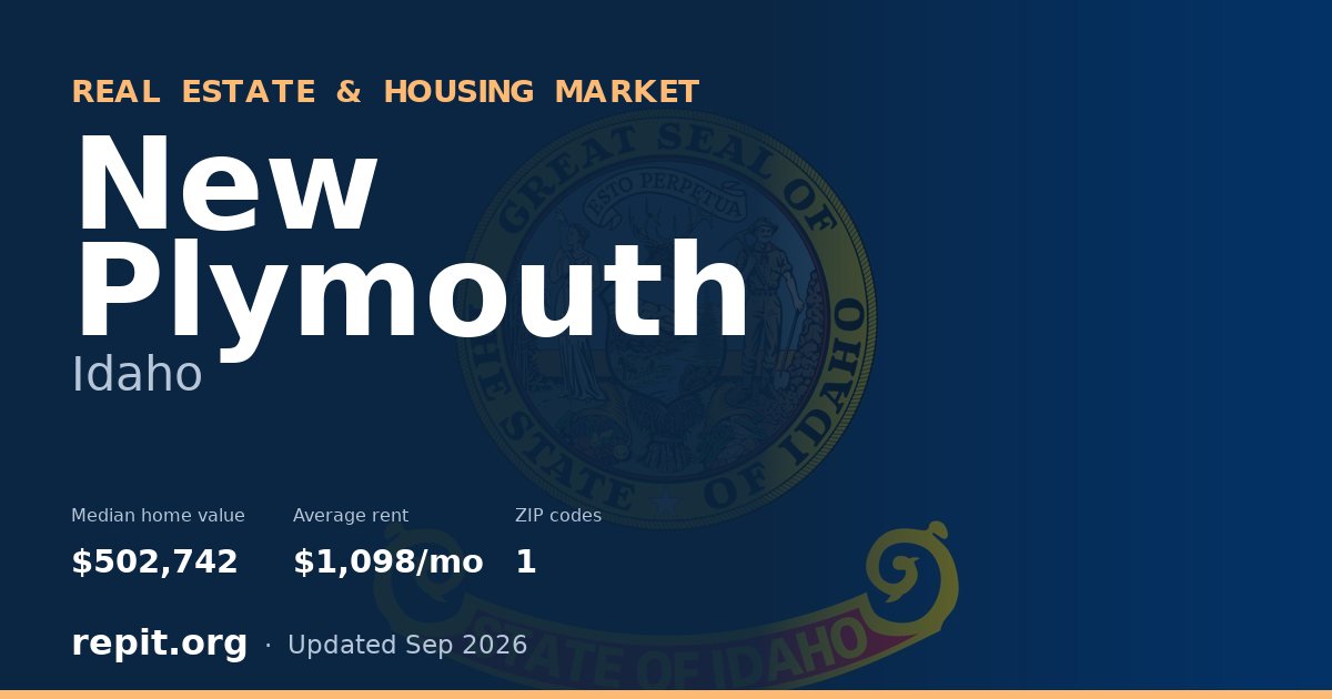New Plymouth, ID real estate and housing market — median home value $502,742, average rent $1,098/mo, 1 ZIP code
