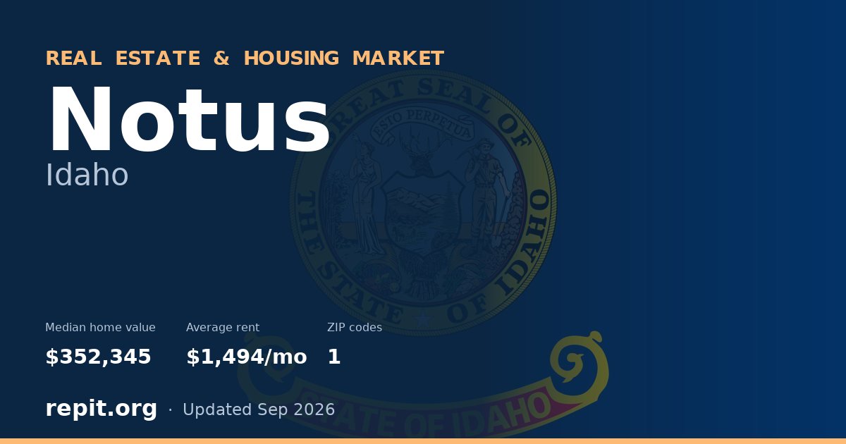 Notus, ID real estate and housing market — median home value $352,345, average rent $1,494/mo, 1 ZIP code