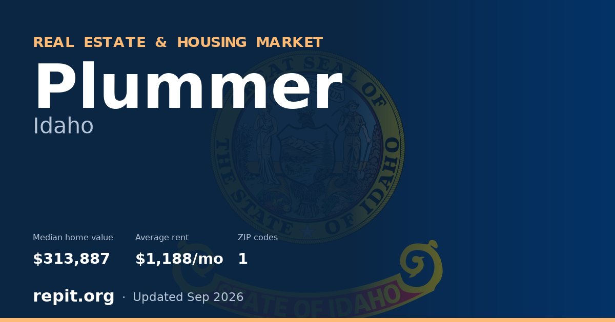 Plummer, ID real estate and housing market — median home value $313,887, average rent $1,188/mo, 1 ZIP code