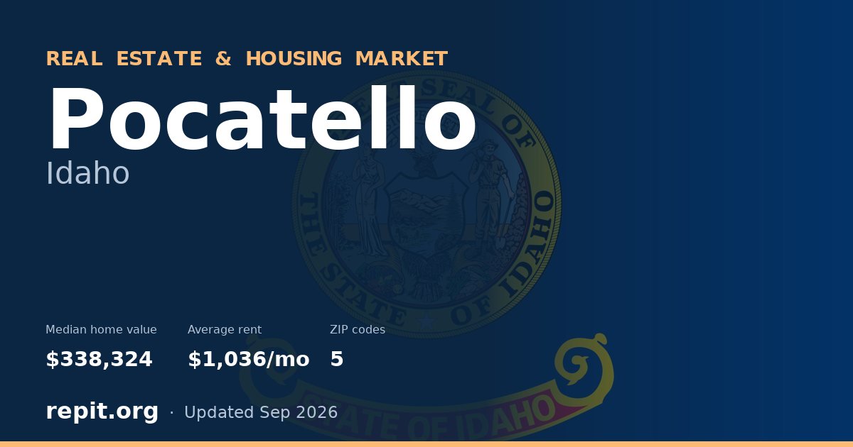 Pocatello, ID real estate and housing market — median home value $338,324, average rent $1,036/mo, 5 ZIP codes