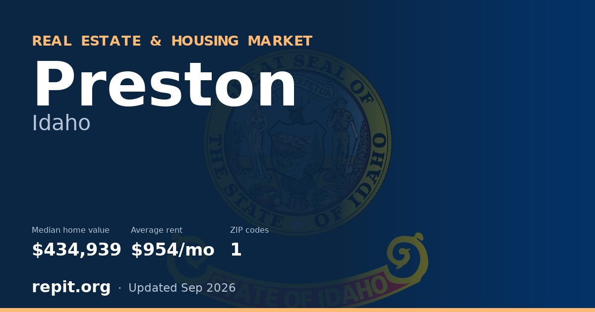 Preston, ID real estate and housing market — median home value $434,939, average rent $954/mo, 1 ZIP code