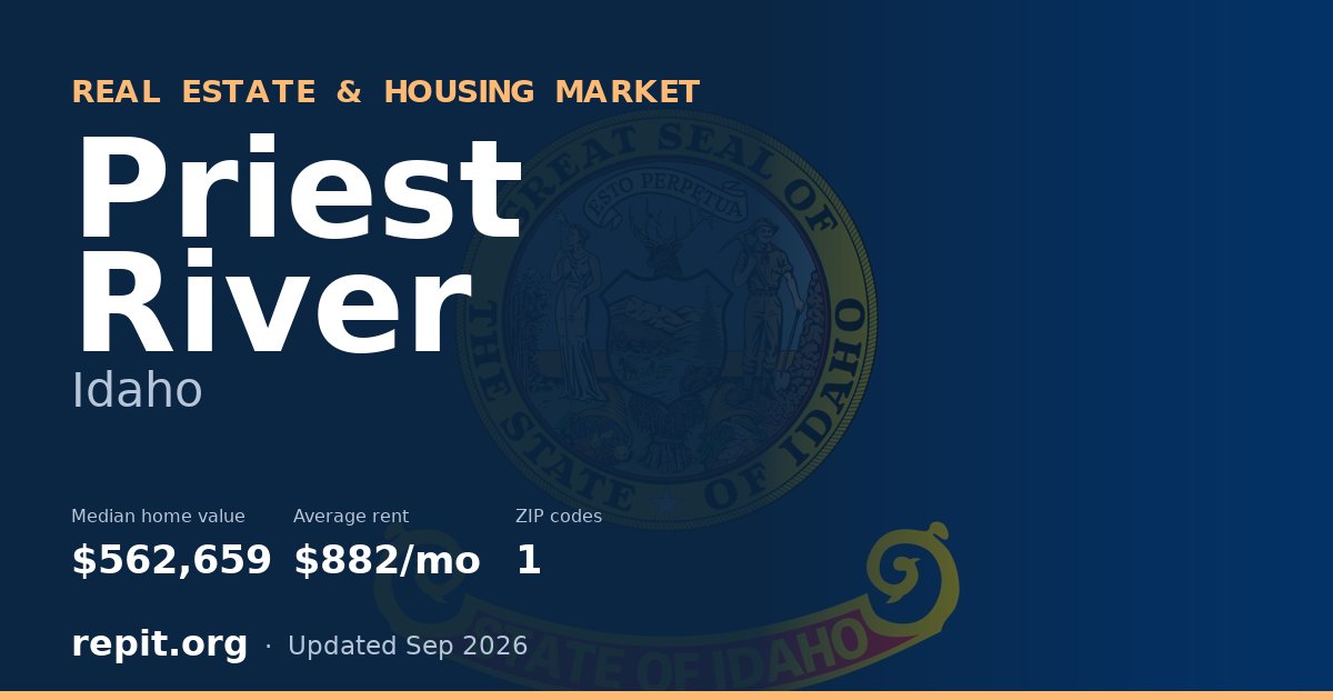 Priest River, ID real estate and housing market — median home value $562,659, average rent $882/mo, 1 ZIP code