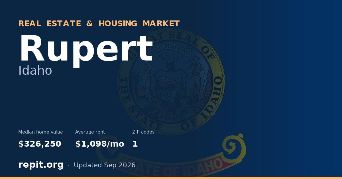 Rupert, ID real estate and housing market — median home value $326,250, average rent $1,098/mo, 1 ZIP code