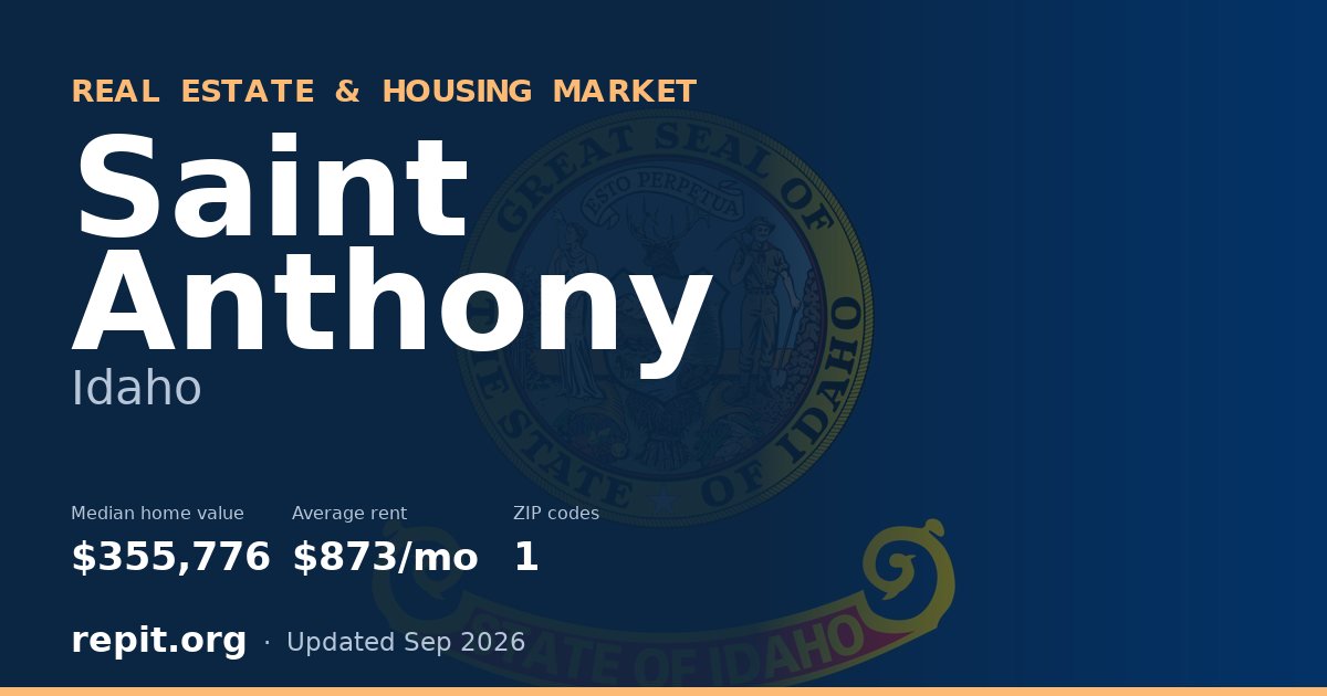 Saint Anthony, ID real estate and housing market — median home value $355,776, average rent $873/mo, 1 ZIP code